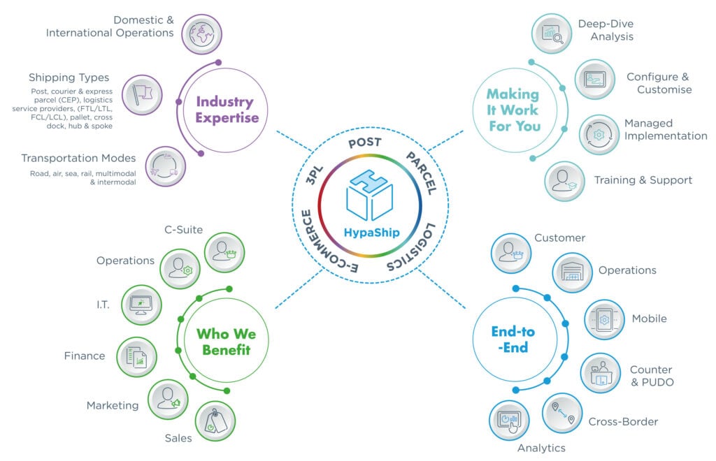 Hypaship brand diagram