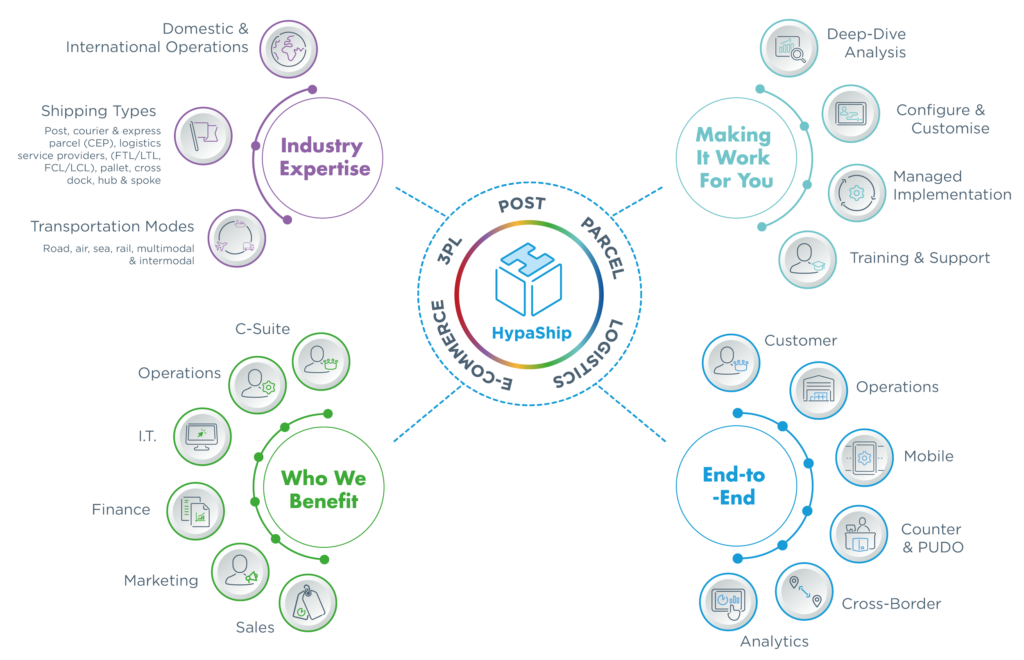 Hypaship branddiagram